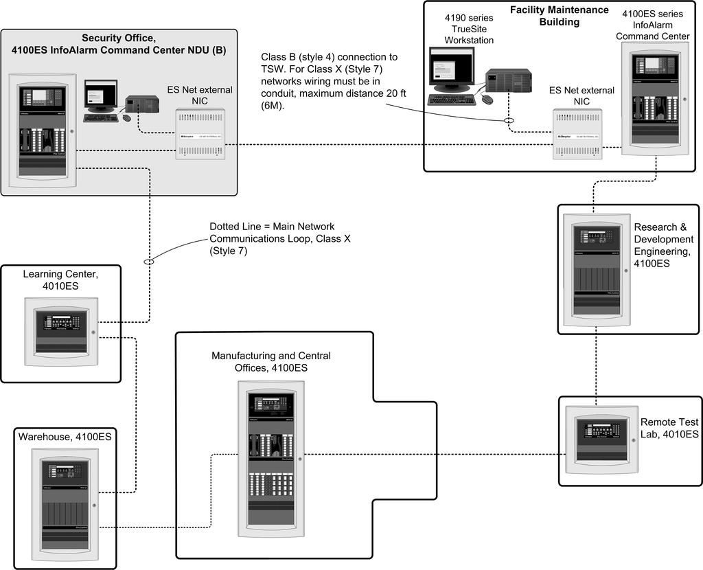 Multiple building ES Net network example Multiple building/campus network Figure 5 represents a multiple building/campus network with duplicate InfoAlarm Command Center network display unit (NDU)