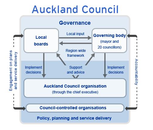 4 The Auckland Council 7 Local Councils, 1