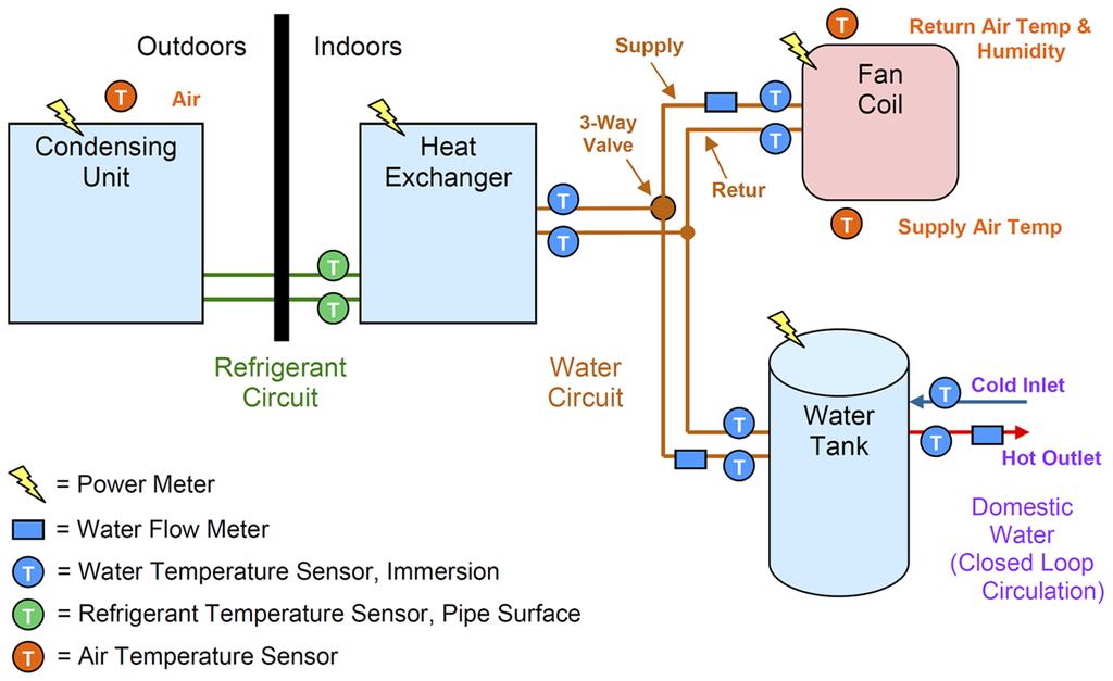 3 TEST DESIGN AND PROCEDURE EPRI tested an Altherma heat pump with domestic water heating at its Knoxville, Tennessee laboratory for operation and performance in a semi-controlled environment.