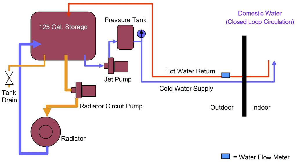 Figure 3-3 Domestic Water Supply Systm Instrumentation Measurements were taken in real-time at various points on the Altherma system and collected into a database.