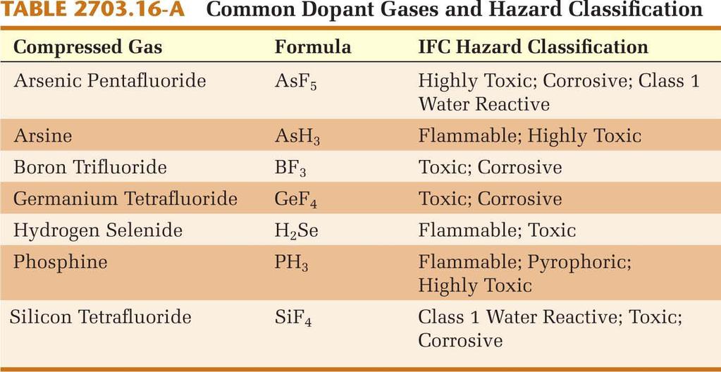 Common Dopant Gases and Hazard