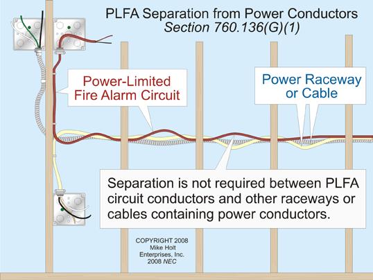 (B) PLFA Wiring Methods and Materials. Power-limited fire alarm conductors and cables described in 760.179 must be installed as detailed in (1), (2), or (3). (1) Exposed or Fished in Concealed Spaces.
