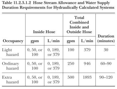 [(gpm/ft 2 ) x ft 2 ] + [Waste %] + [Hose] Estimate Pressure Loss in PSI from Sprinklers Back to the Hydrant Flow Test Location. Use GPM Flow Developed above.