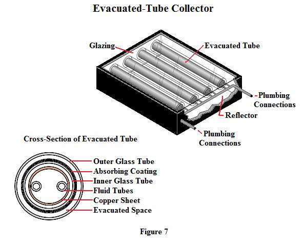 Evacuated-tube collectors are efficient at high temperatures. The collectors are usually made of parallel rows of transparent glass tubes.