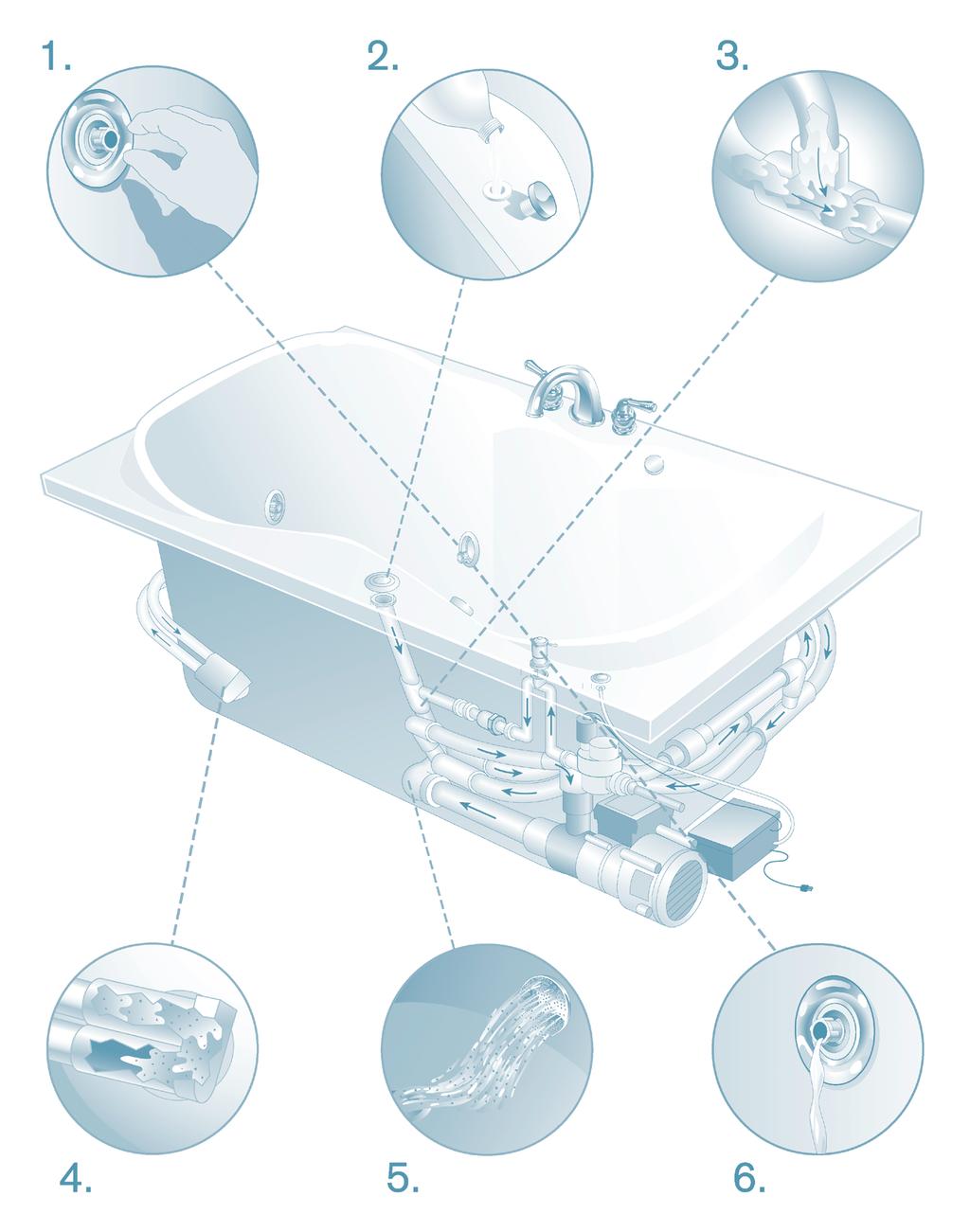 C. TUB CARE AND CLEANING CLEANING YOUR TUB After each use, MTI recommends first turning on the air system for one minute to expel any remaining water from the air system.