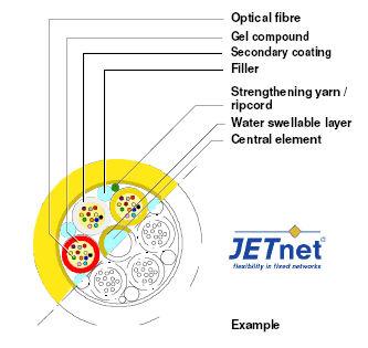 JETnet Cables JETnet cables come in a range of sizes (1 to 144 fibres), construction (Gel and Dry core) and types (Single mode or Multimode).