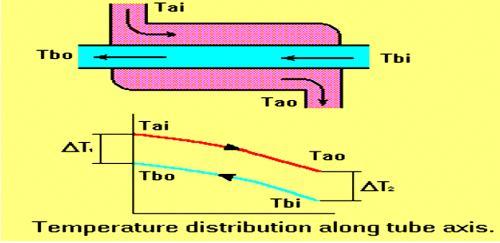 Heat transfer in the separating wall of a recuperator generally takes place by conduction.