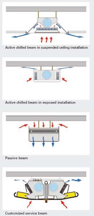 Overview of Chilled Beam Technology Purpose Chilled beam technology is new to the United States but has been used in Europe since the 1950 s.