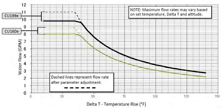 SENSEI TM TECHNICAL SPECIFICATIONS SPECIFICATION CU199e CU160e Dimensions - w, h, d Minimum Gas Consumption Btu/h Maximum Gas Consumption Btu/h Flow Rate 1 (Min - Max) Max Flow Rate with Parameter