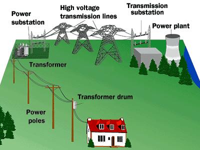 2. Label the following diagram: 1. Why must the voltage of the electricity coming out of the power plant be stepped up? 2.