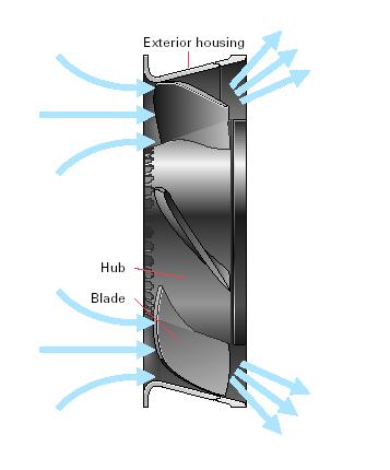 Mixed Flow designs for IBM Servers - Principle Air intake in axial direction