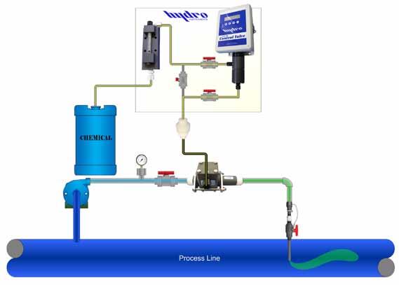 Liquid Feed Systems Hydro Instruments Series LF Liquid Chemical Feeders are a family of ALL-VACUUM chemical feed systems designed for the injection of a variety of chemical solutions.