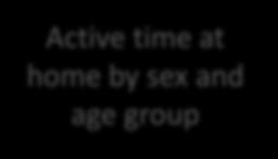 type Active time at home by sex and age group Active