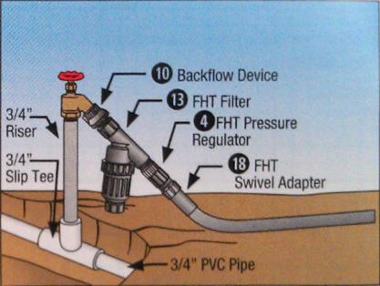 Components of System Water Source Pump Filter(s) Backflow