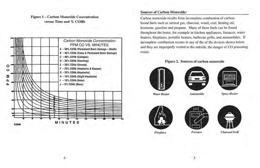 Figure 1 - Carbon Monoxide Concentration versus Time and % COHb Carbon Monoxide Concentration PPM CO VS.