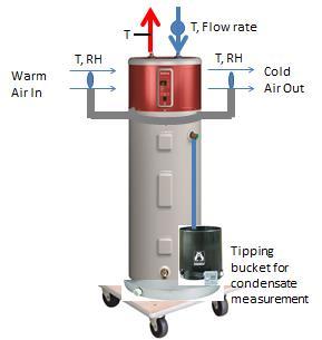 Monitored Data Around Water Heater *Note: Picture demonstrates monitored
