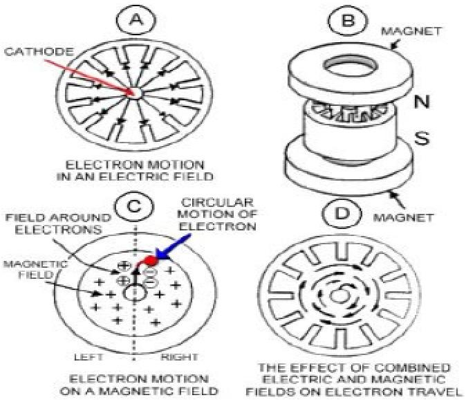 The theory of magnetron operation is based on the motion of electrons under the combined influence of electric and magnetic fields.
