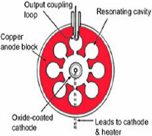 The resonant cavities take energy from the electrons.