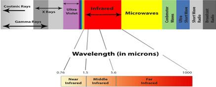 BASICS OF INFRARED 1. IR is a part of Electromagnetic Spectrum 2. Some wavelengths are Invisible 3. Travels at the speed of light 4.