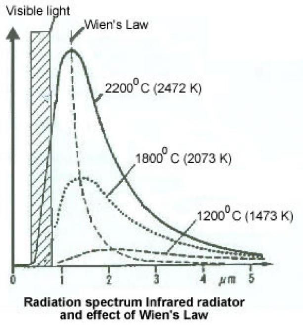 BASIC LAWS OF RADIATION WIEN`S LAW The peak wavelength of Emission of an Infrared Heater can be