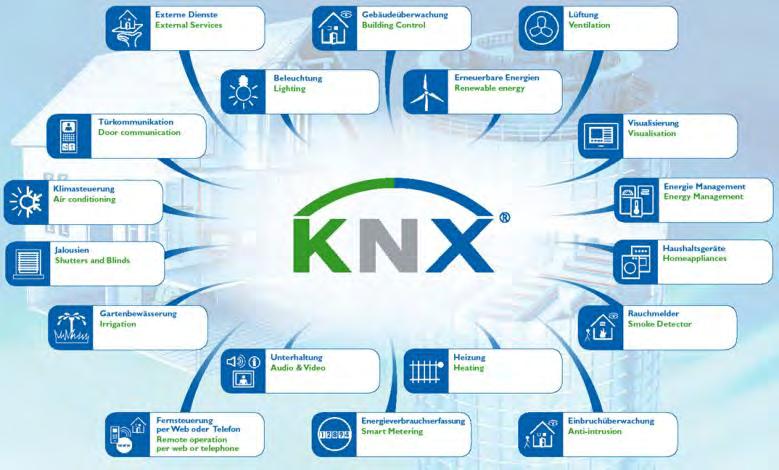 KNX Association International Page No. 8 KNX Advantage No.