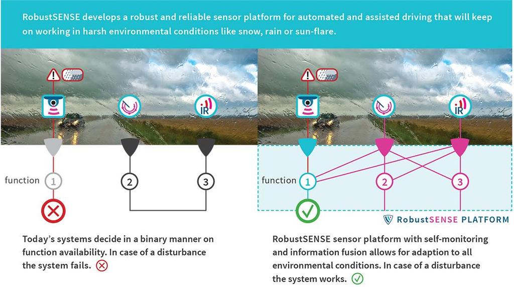 Austrian Smart Sensor Projects RobustSENSE Reliable, secure and trustable sensors for automated driving Key objective: creating a robust and reliable platform for automated driving, addressing the