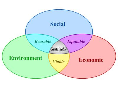Three spheres of sustainability http://www.