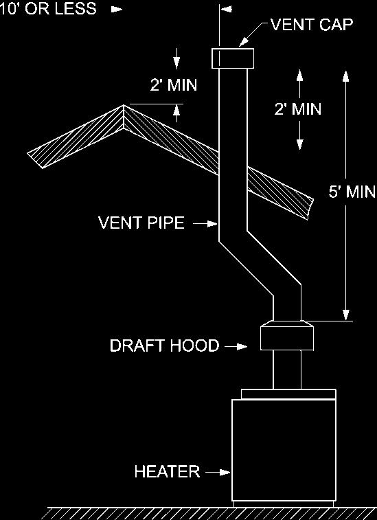 If installation requires horizontal non-vertical runs, the vent pipe must have a minimum of 1/4 inch per foot rise and should be supported at not more than five foot intervals.