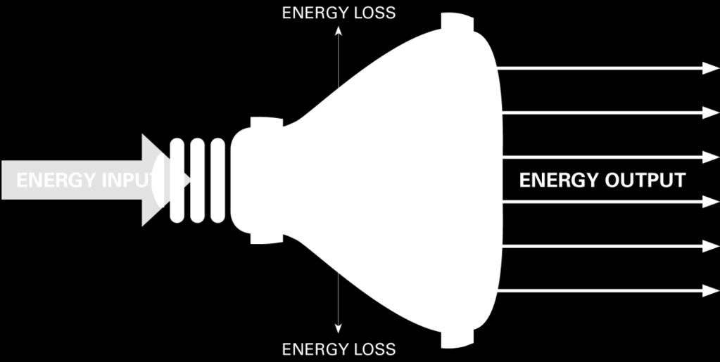 Terminology Efficiency: the ratio between the useful output of energy and the input of energy.