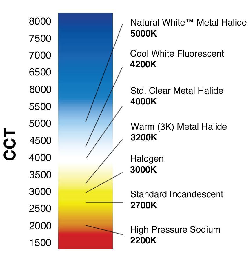 Correlated Color Temperature (CCT) A specification of the color appearance of light emitted by a lamp, relating its color to the color of light from a
