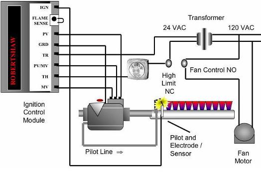Ignition Control System 1. Thermostat calls for heat 2. Ignition controller requests a spark to the electrode which ignites the gas 3.