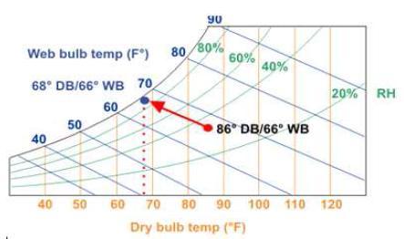 _ 68⁰F and WBT remains constant (adiabatic cooling)[8]. Since moisture is added to the product air in the process of cooling, the direct evaporative cooling is more suitable for hot and dry climate.