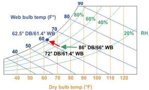 and wet bulb temperature of incoming primary air be 86⁰Fand 66⁰F respectively. After passing through the IEC heat exchanger, its DBT is reduced to 72⁰F and WBT is reduced to 61.4⁰F.