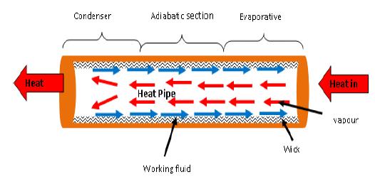 _ As the vapour condenses, it gives up the heat acquired during evaporation.