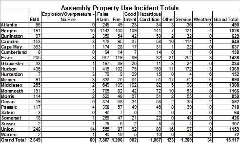 Proper operty Use Incident Totals by county Figures do not include Mutual/Automatic Aid Given. 34 www.nj.