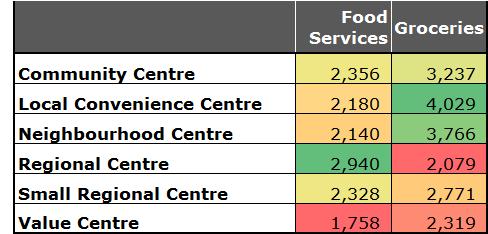 Average Trading Density Click to edit Master title style Food Services vs Groceries Food services Regional centres : a social gathering place Value centres : purchasing