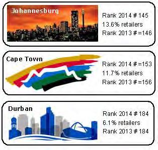 vs Global Cities SA Cities Rank