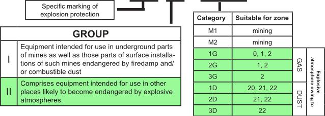 In the indicated zones, it should use the following categories of equipment, provided they are suitable for gases, flammable vapors or mists or combustible dusts, as appropriate: In zone 0 or zone