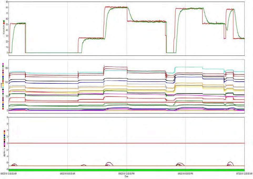 Project: Gathering Network Trial Client: EERC Total Flow Out Total Flow In Pressures