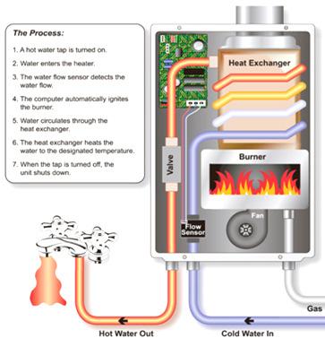 On Demand Tankless Hot Water Heaters When a hot