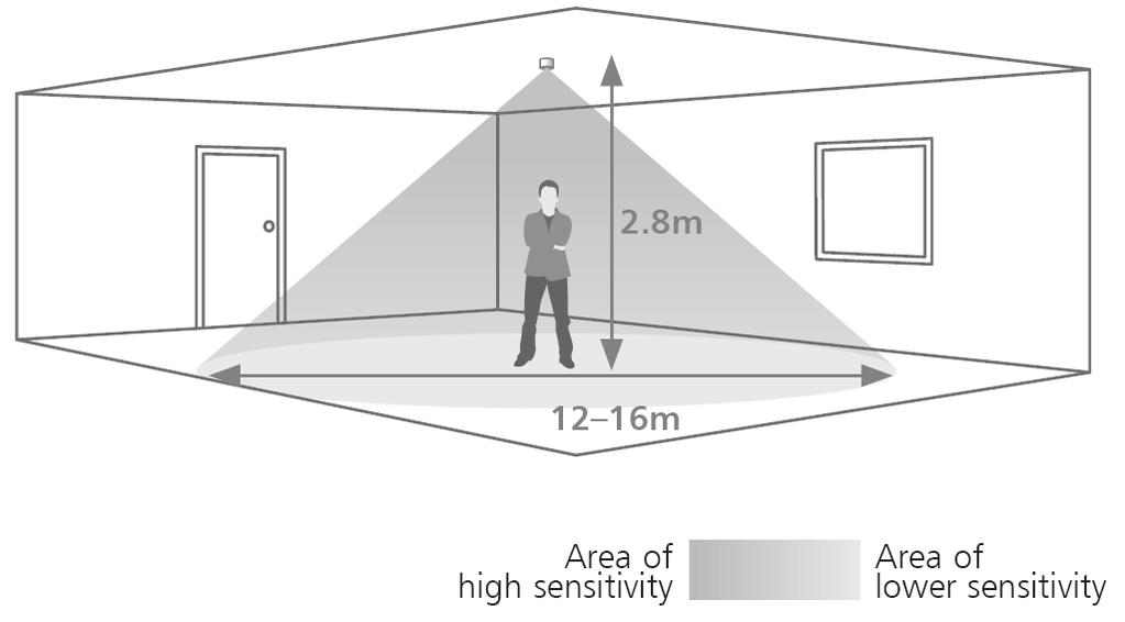 Detection diagram Area of high sensitivity Area of lower sensitivity Sensor functionality Detection Mode The Detection Mode can be set to behave in Presence or Absence mode: Presence When movement is