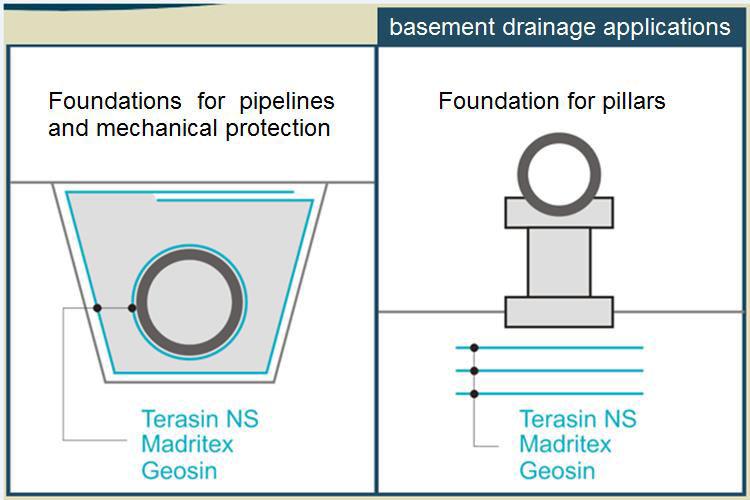 Basement drainage applications m1 = initial weight of assembly: glass + water + sample. m2 = weight of assembly: glass + water + sample after 24h.