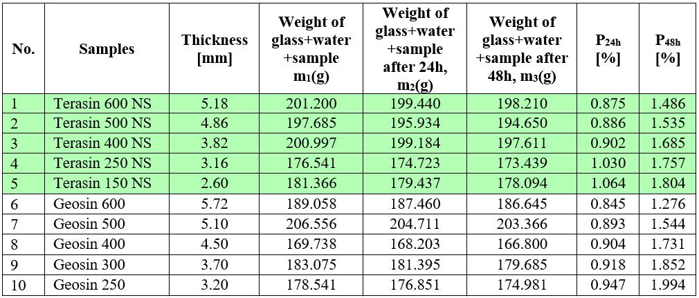 Table 3. Values of vapor permeability, after 24h and 48h TERASIN NS 150 and the lowest, for the sample TERASIN 600 NS Table 3. Figure 9.