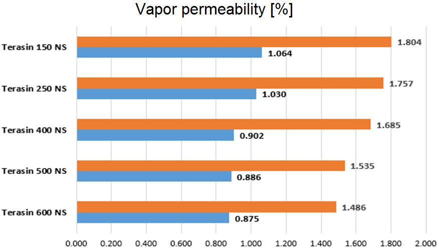 The water vapor permeability is inversely proportional to the thickness (increases with decreasing thickness) in both types of samples Table 3, figures 9 and 10.