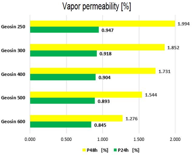 The histogram of vapor permeability for GEOSIN samples, after 24h and 48h Analyzing the obtained results is observed that: 1. Loretta Batali Geotextile, CURS ANUL II, MASTERăINGINERIEăGEOTEHNIC 2.