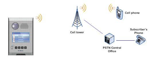 Introduction 1.4.2 Cellular Call The cellular-enabled models of the TX3 Nano (for example TX3-NANO-S4- CA) make calls over the cellular network. In this situation, the TX3 Nano acts like a cell phone.