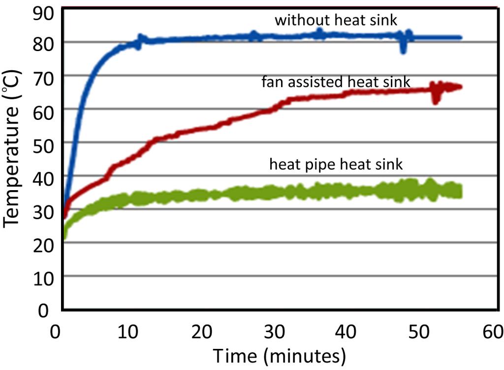 The experiments with embedded heat pipe inside the enclosure were conducted in the real time situation to observe the effect of different operating conditions.