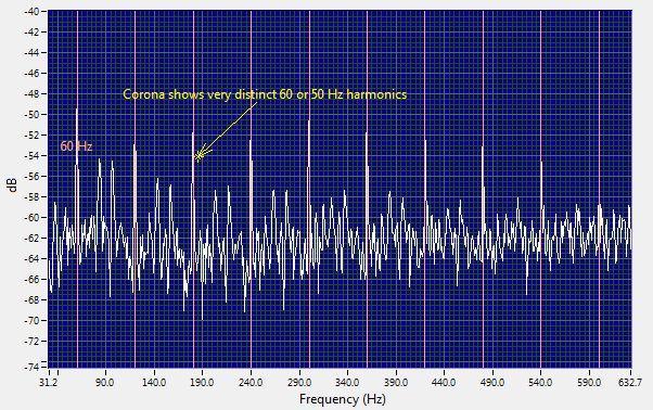 When the sound file of corona is recorded, there are signature characteristics visible in the FFT and Time Wave Form (TWF) that will help to diagnose the condition.