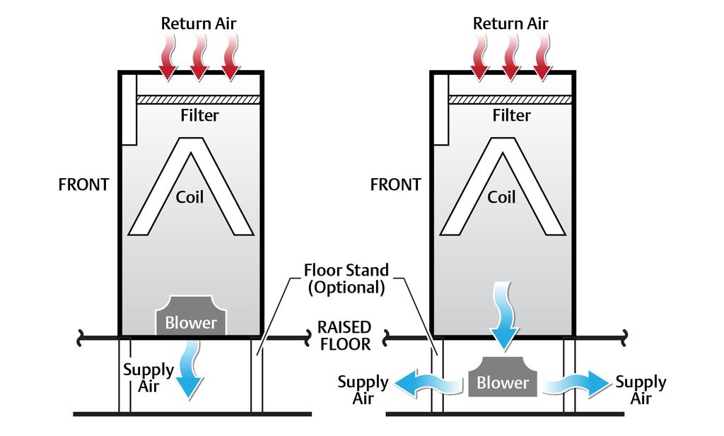 1.3 Downflow blower configurations, bottom and under-floor supply with EC