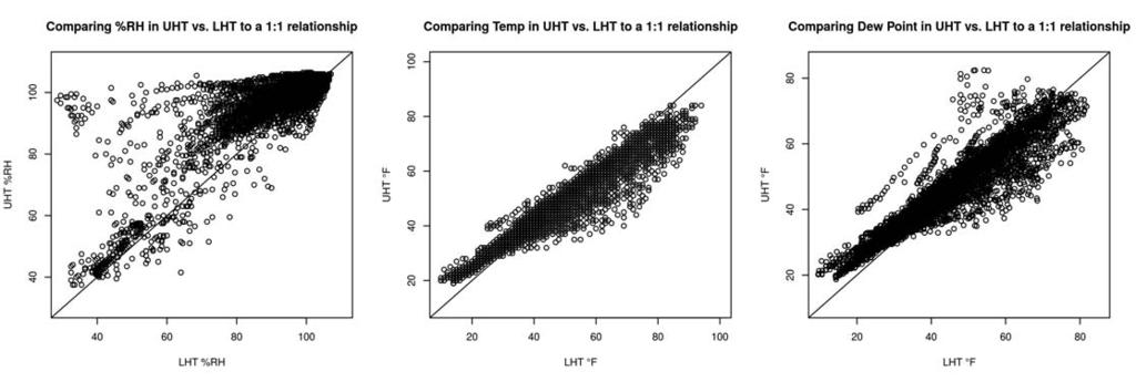 Graphs 2, 3, 4 The comparison of temperature (Graph 3) reveals the trend that the UHT was cooler than the LHT, with numerous points below the 1:1 relationship line, with an exception at lower